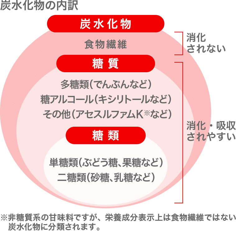 炭水化物との付き合い方 昆布 海藻じゃない人 Note 炭水化物との付き合い方 昆布 海藻じゃない人 Note