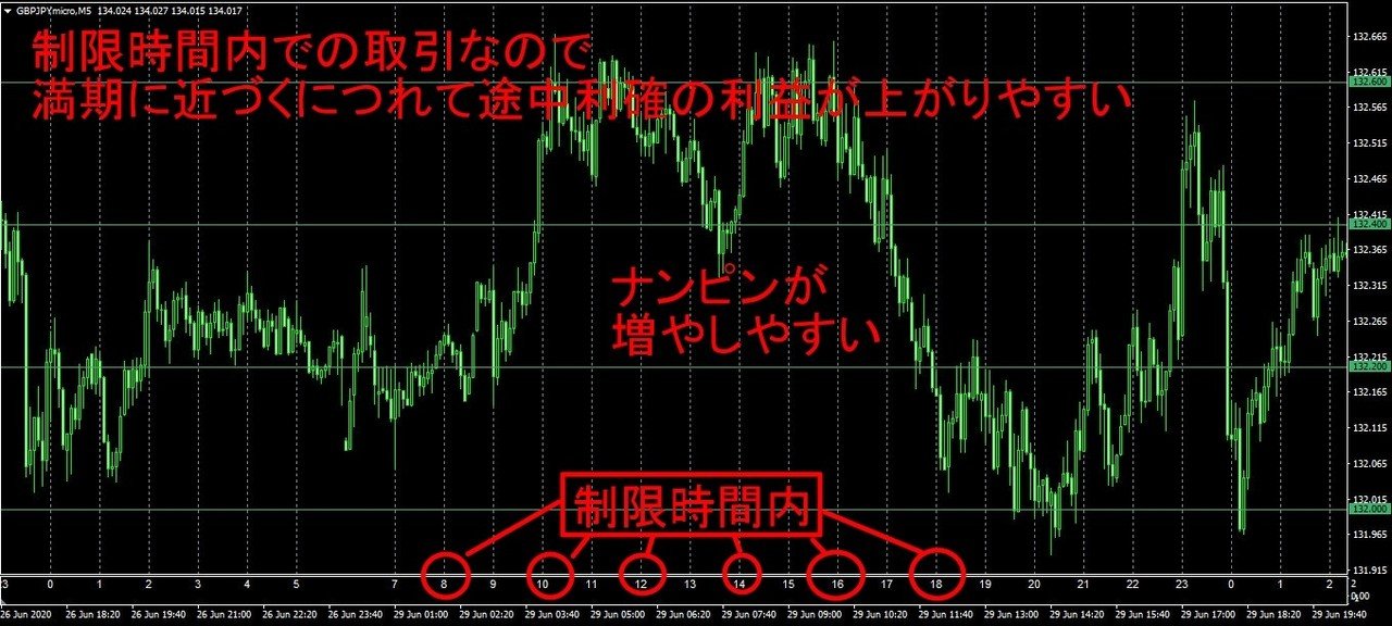 バイナリーオプション ハイローとラダーの主な時間軸に伴う戦略 Fx専業トレーダー Note