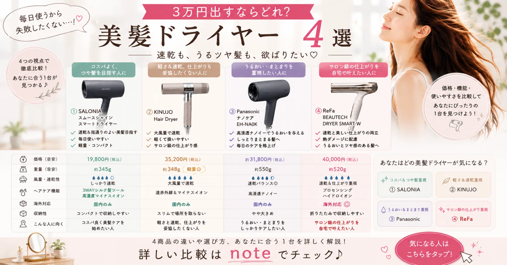 3万円出すならどれ？美髪ドライヤー4選｜速乾・軽さ・ヘアケア機能を
