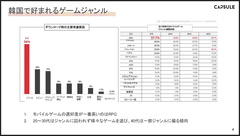 Capsuleの韓国ゲーム市場への取り組みつについて 亀貝 康明 サンゾウ代表取締役 Note