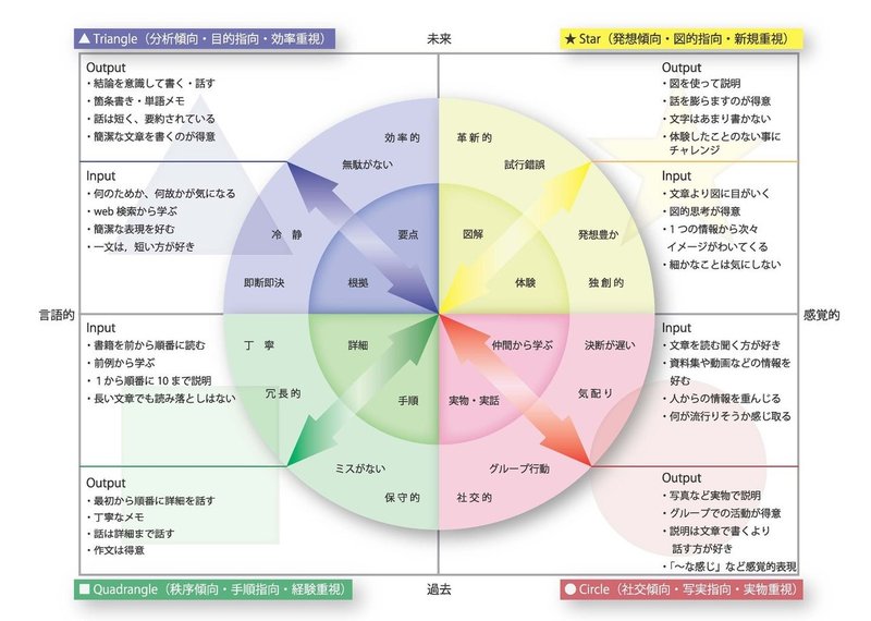 認知特性説明