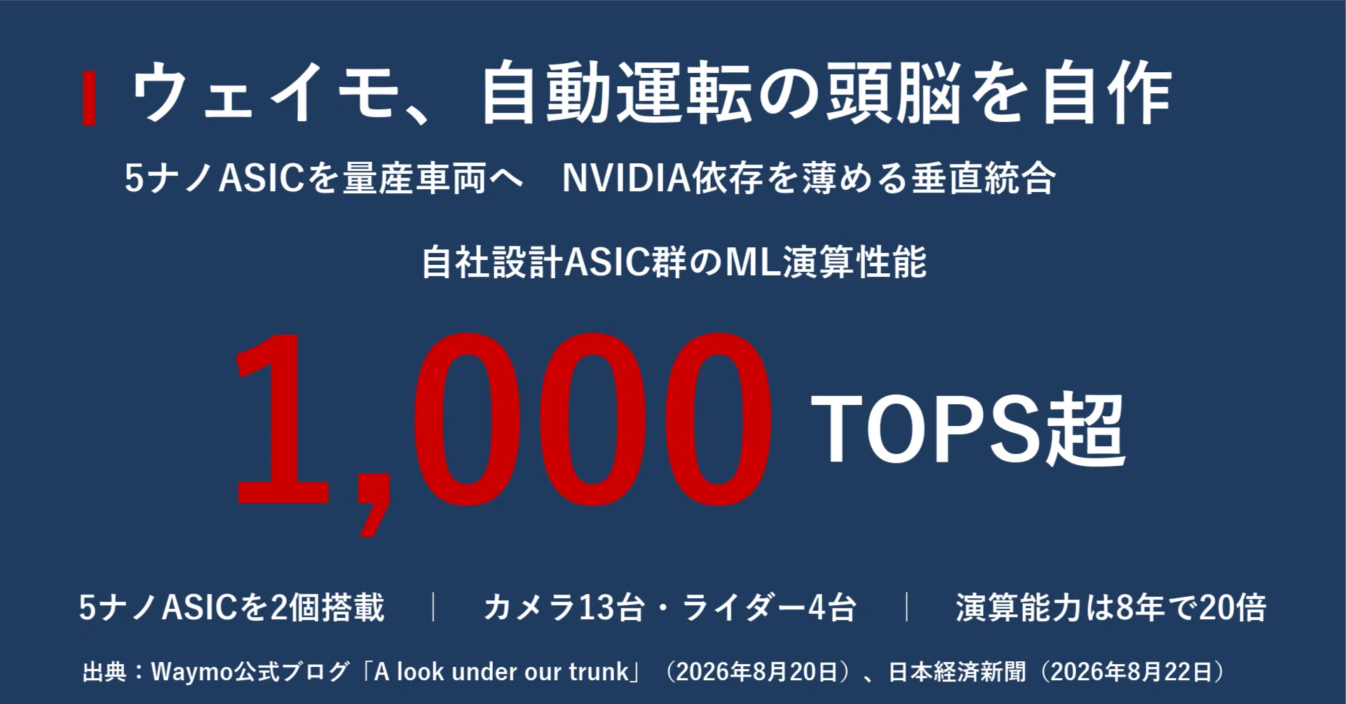 ウェイモ、自動運転の頭脳を自作 5ナノ1000TOPSのASICが示す垂直統合の