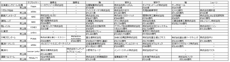J1のスポンサー企業一覧 東日本編 杜の都から世界を照らせ Note J1のスポンサー企業一覧 東日本編 杜の都から世界を照らせ Note