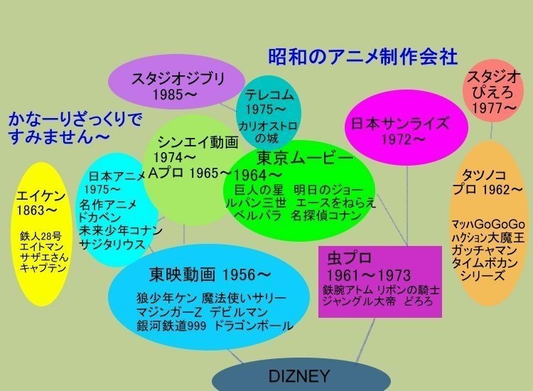 昭和のアニメ制作会社概説 Unii Note