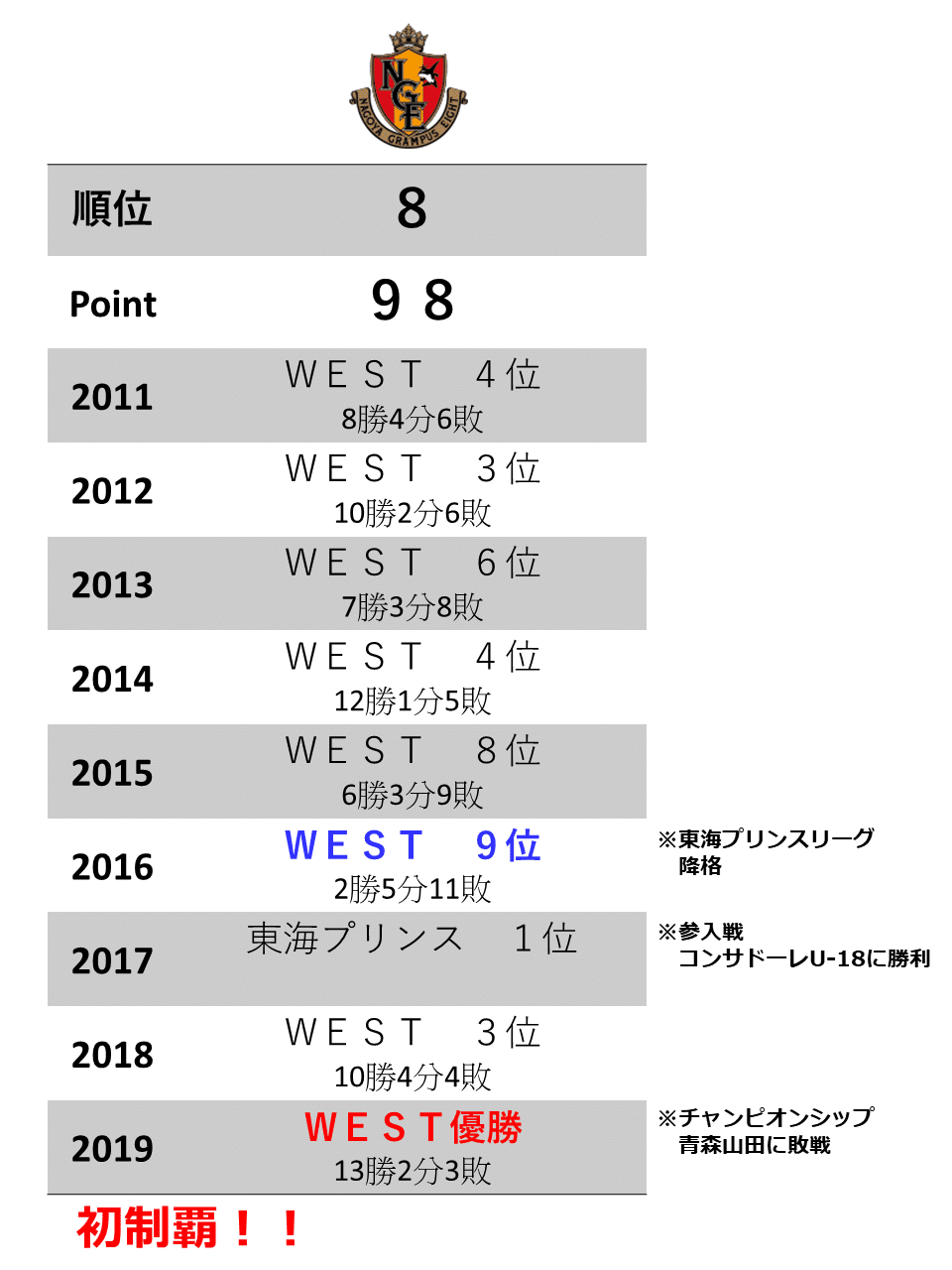 週刊ユース分析 ｗｅｓｔ 名古屋グランパスu 18を調査 鈴木意斗 すずきいと 毎日書く人 Note