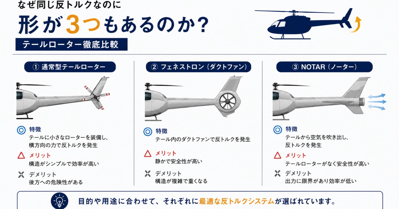 ヘリコプター　テールローター なぜ同じ反トルクなのに形が3つもあるのか テールローター徹底比較