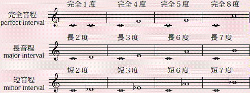 音程 三和音と七の和音 コードネームについて さくら舞 ピアノ講師 Note