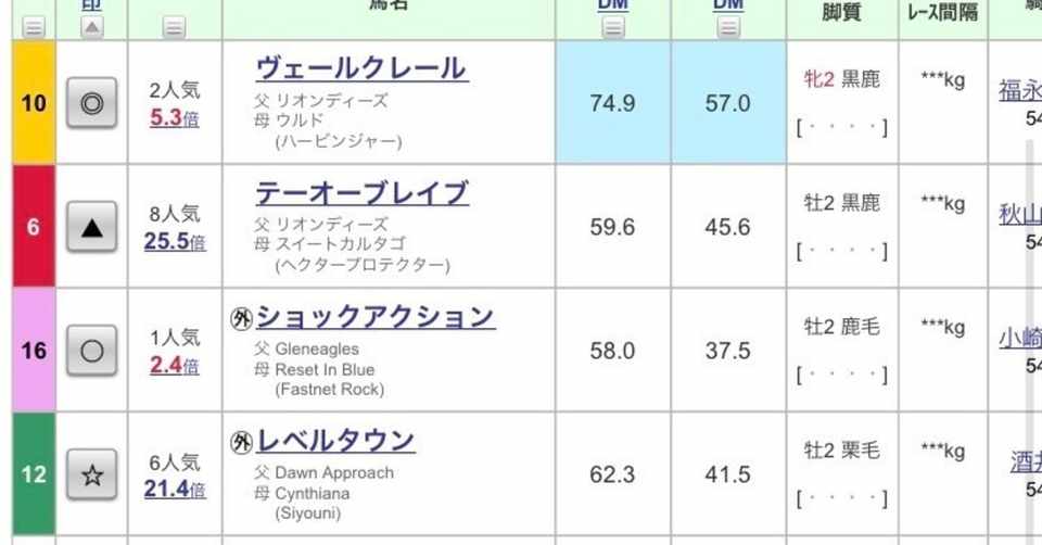 7 18 土 新馬戦予想 ベルセルク Note