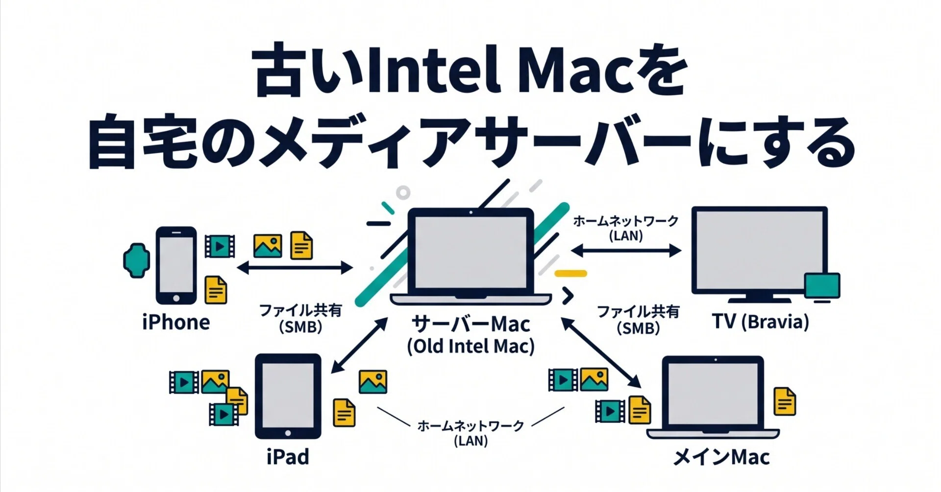 古いIntel Macを自宅のメディアサーバーにする｜こひなだまこと