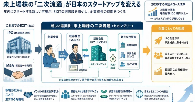 「IPOしなければ出口がない」は終わるのか未上場株の二次流通が変える日本のスタートアップ