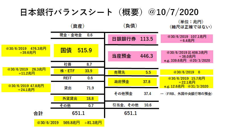 日銀バランスシート ＠10 Jul 2020（2019.6比）