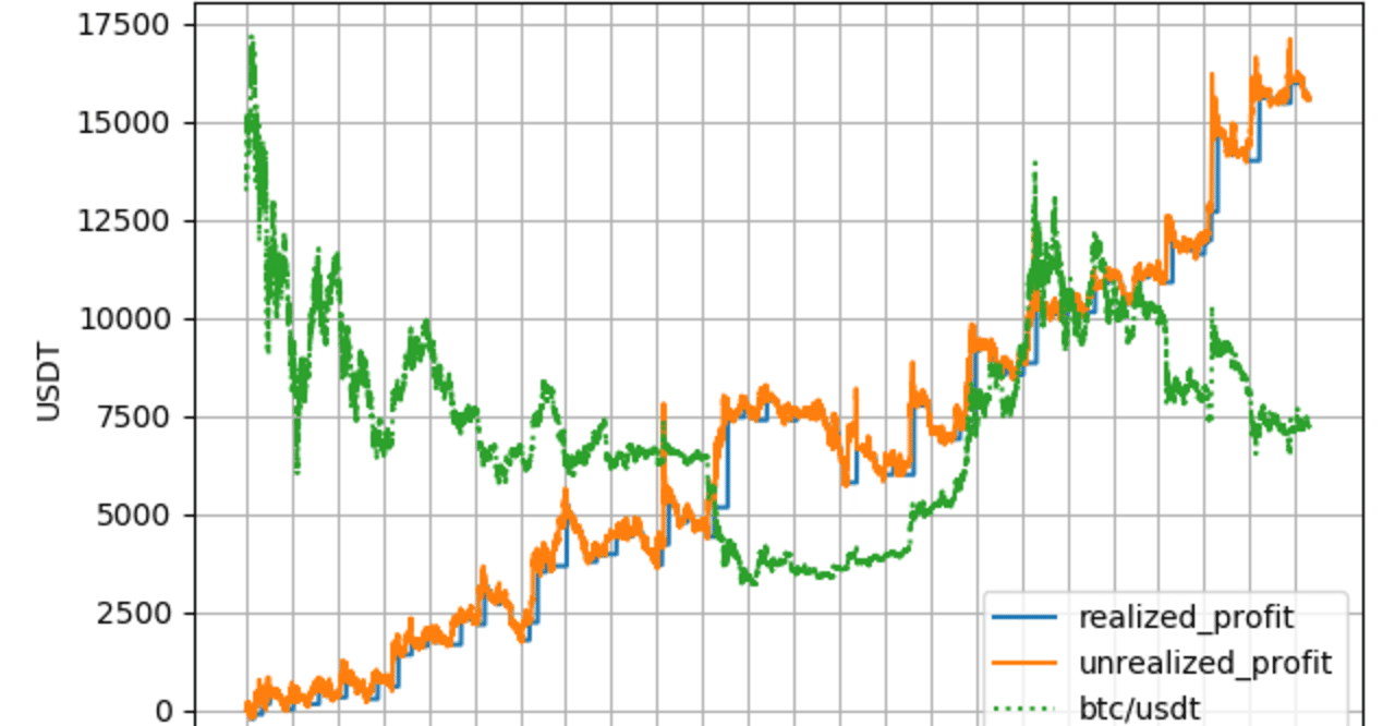 バックテスト]15分足の終値ブレイクアウト戦略を使って、ビットコイン FXで稼げるか、過去データで検証(2018/01/01~2019/12/31)｜もちもち@仮想通貨トレーダー
