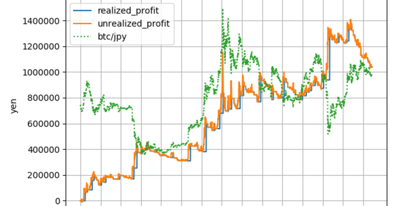バックテスト]ボリンジャーバンド1σ線とEMAのクロス戦略を検証[BTCJPY 、４時間足](2018/07/01~2020/06/30)｜もちもち@仮想通貨トレーダー