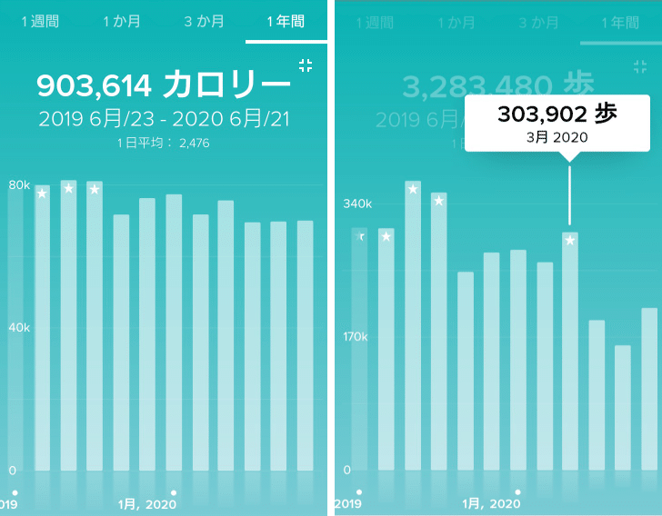 歩数とカロリー在宅