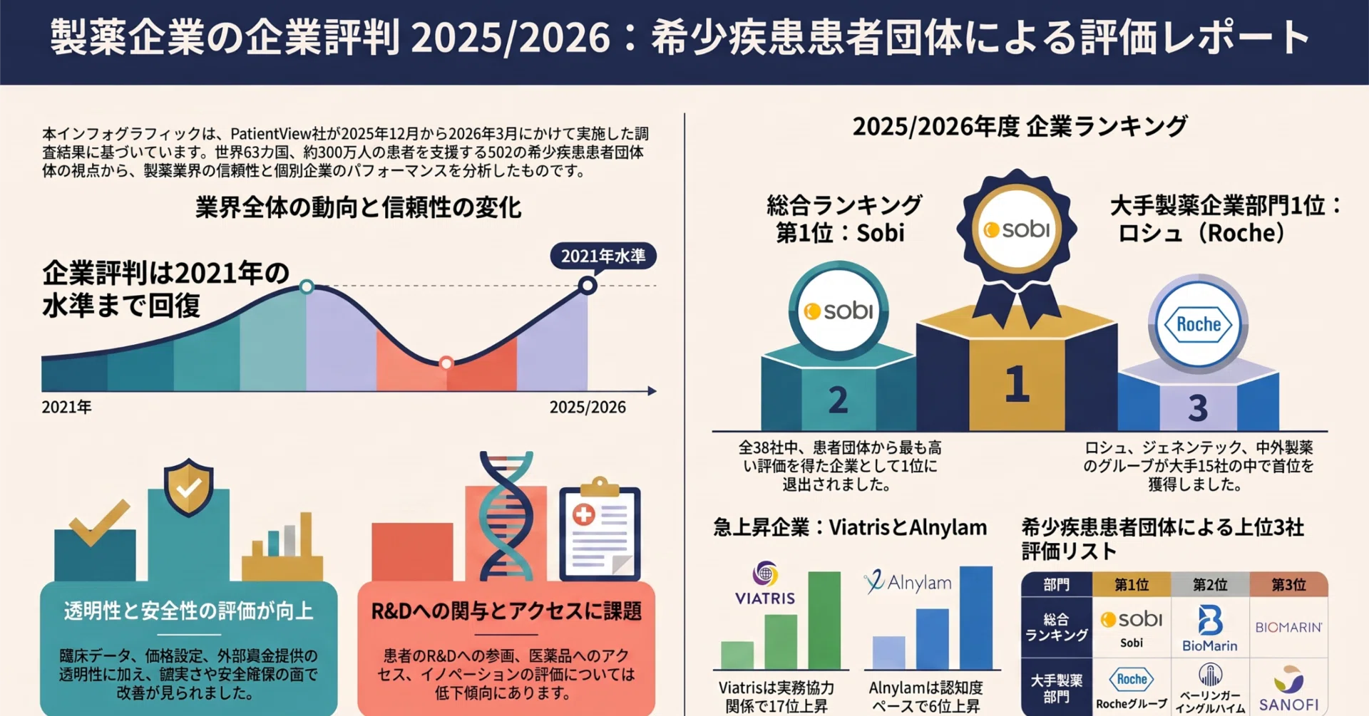 希少疾患患者団体による製薬企業レピュテーション最新調査