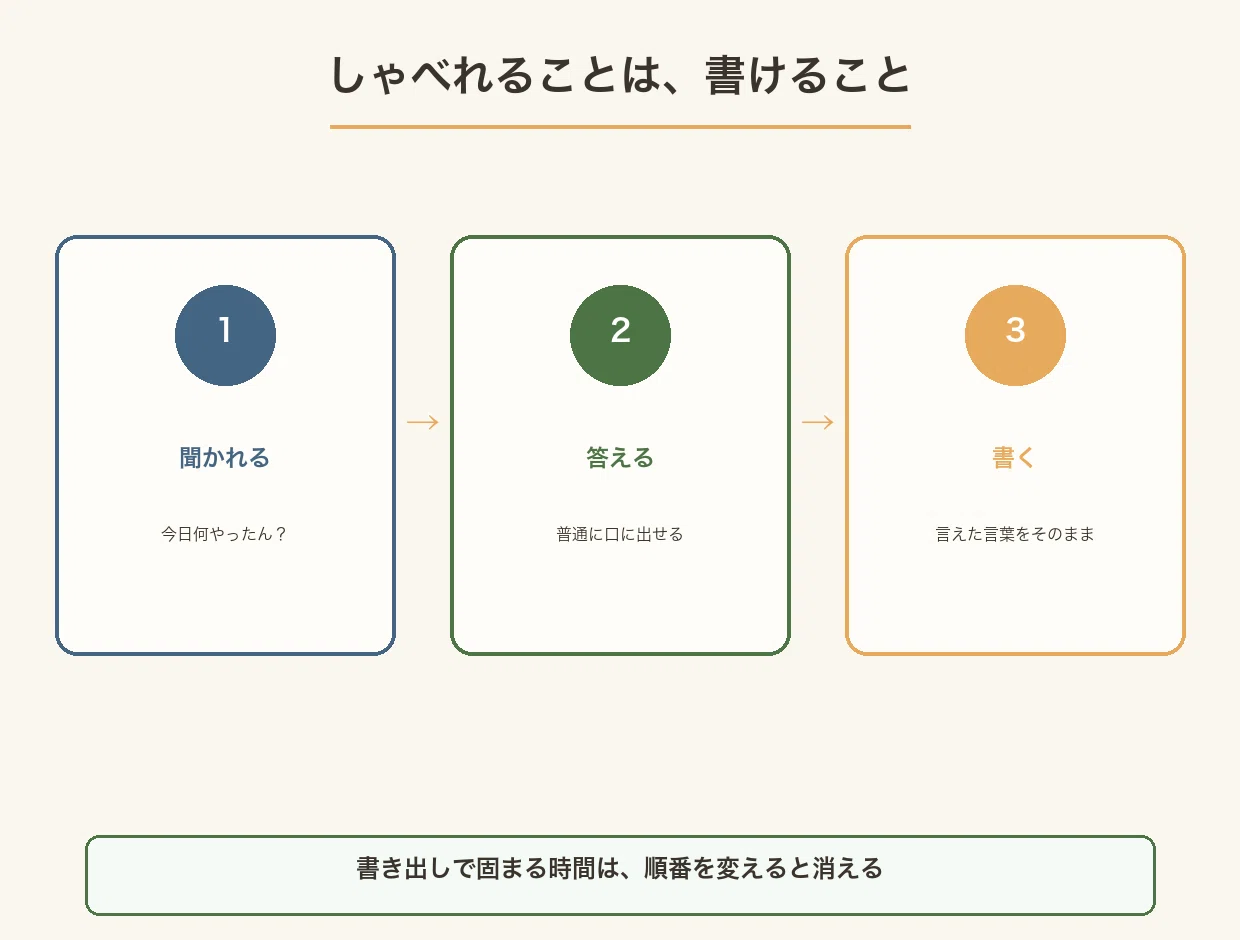 日報に20分かかるのは、文章力の問題ではない——書く前に、しゃべってしまえばいい|やさしいAI仕事術