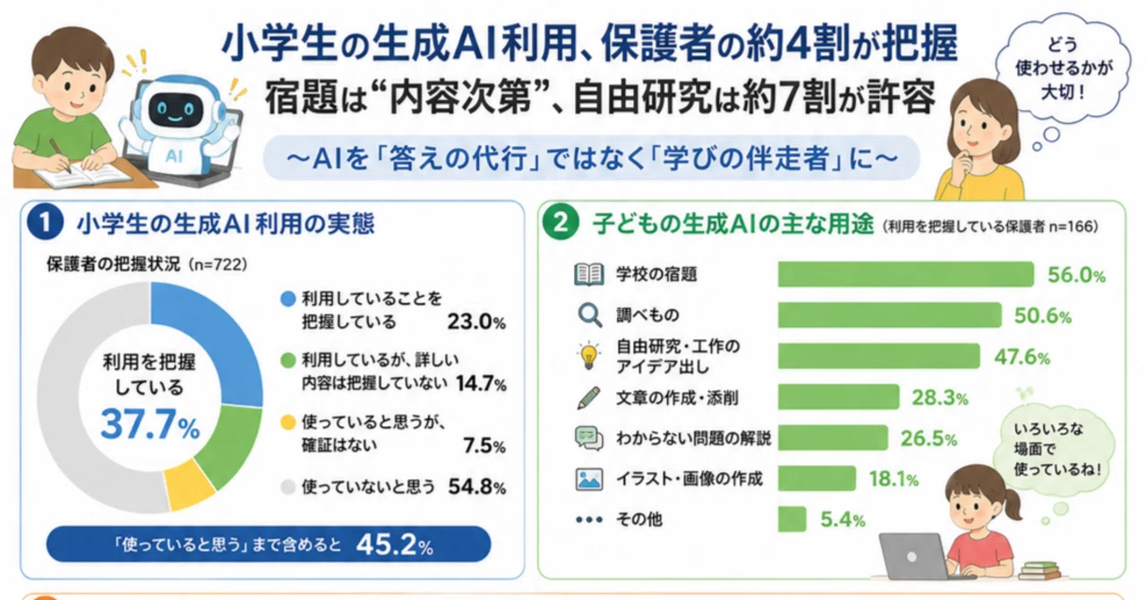 「小学生が宿題にAIを使う割合は37.7%」の時代の子育てとは?|高橋有希子_マインドフルラーニング