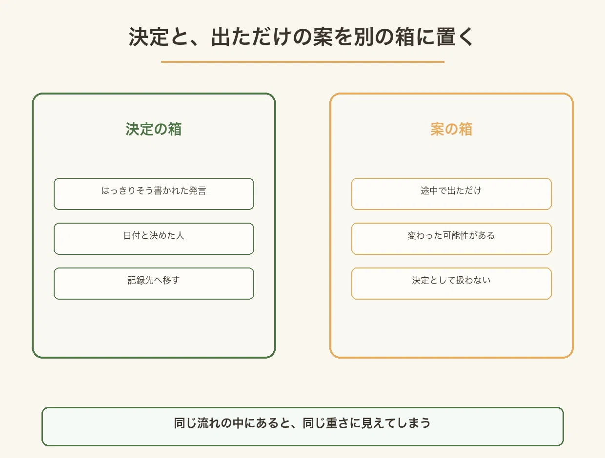 はっきり決まった発言を入れる決定の箱と、途中で出ただけの案の箱を並べた図