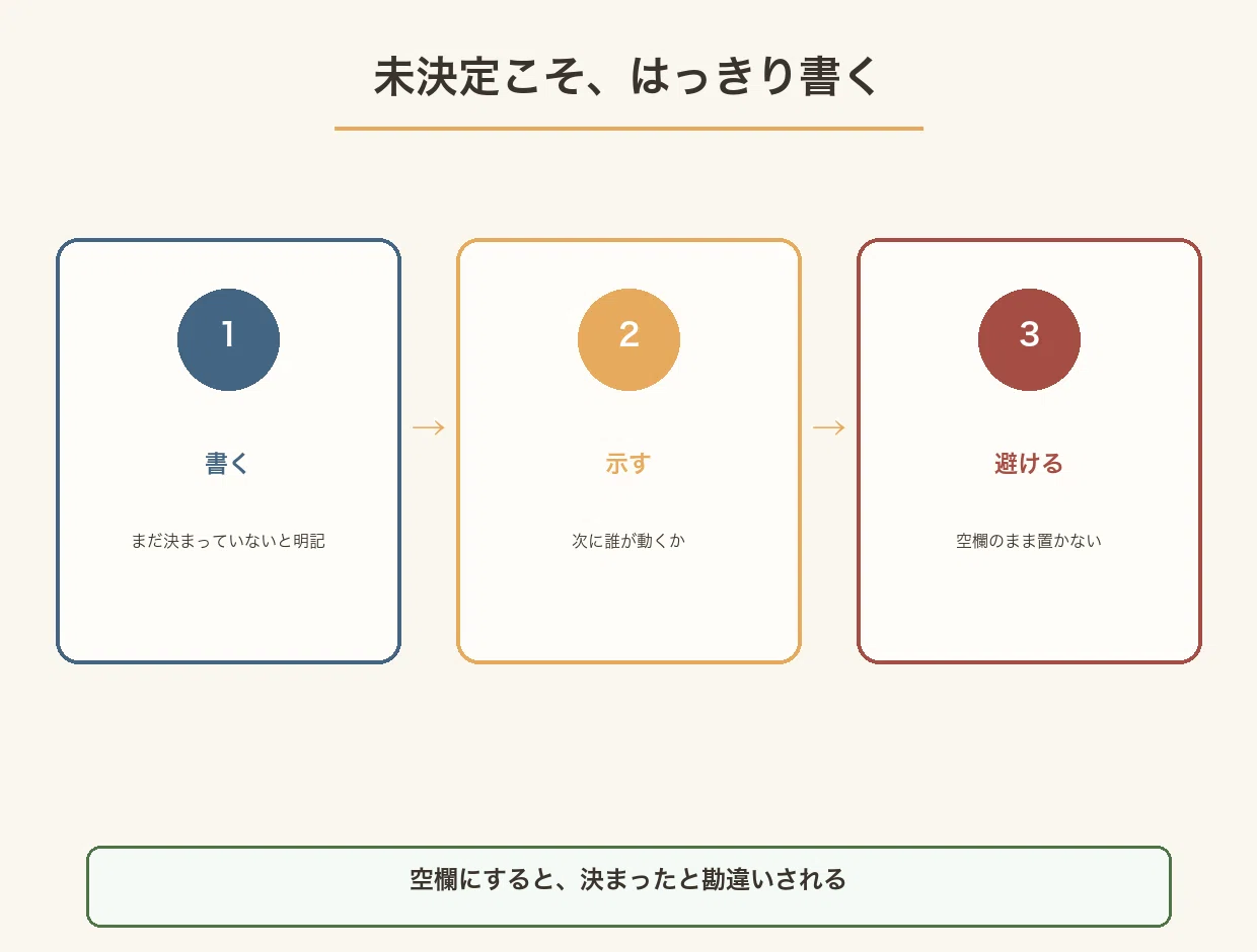 まだ決まっていないと明記し、次に誰が動くかを示し、空欄のまま置かない三段階の図