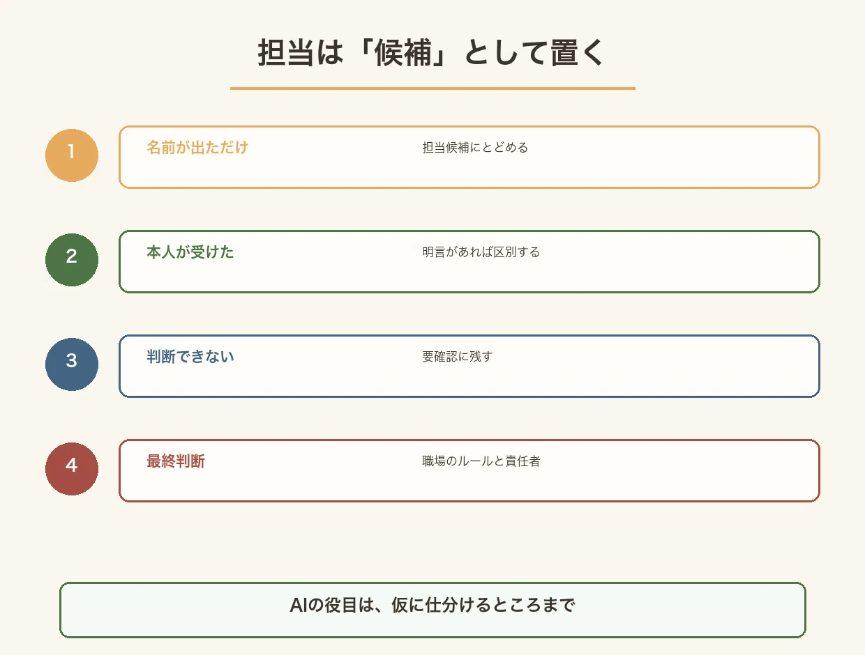 名前が出ただけなら担当候補にとどめ、最終判断は職場のルールと責任者に委ねる図