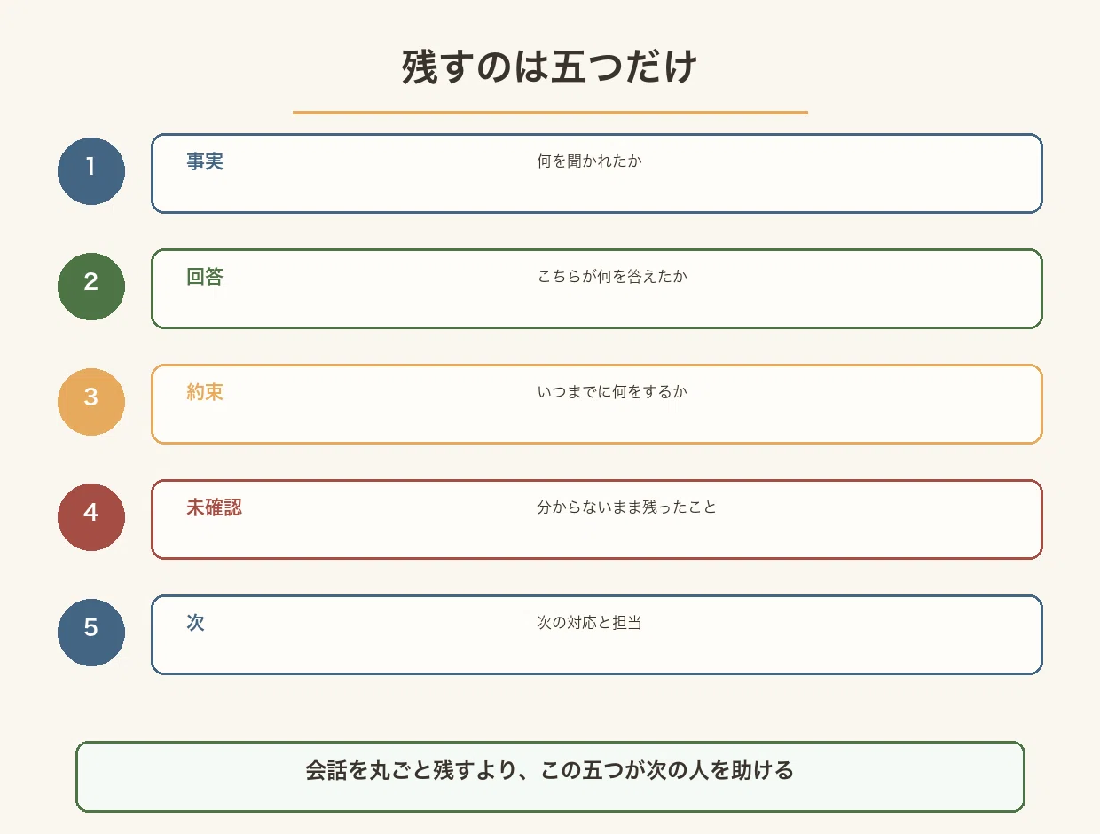 問い合わせの事実・回答・約束・未確認・次の対応という五つだけを残す図