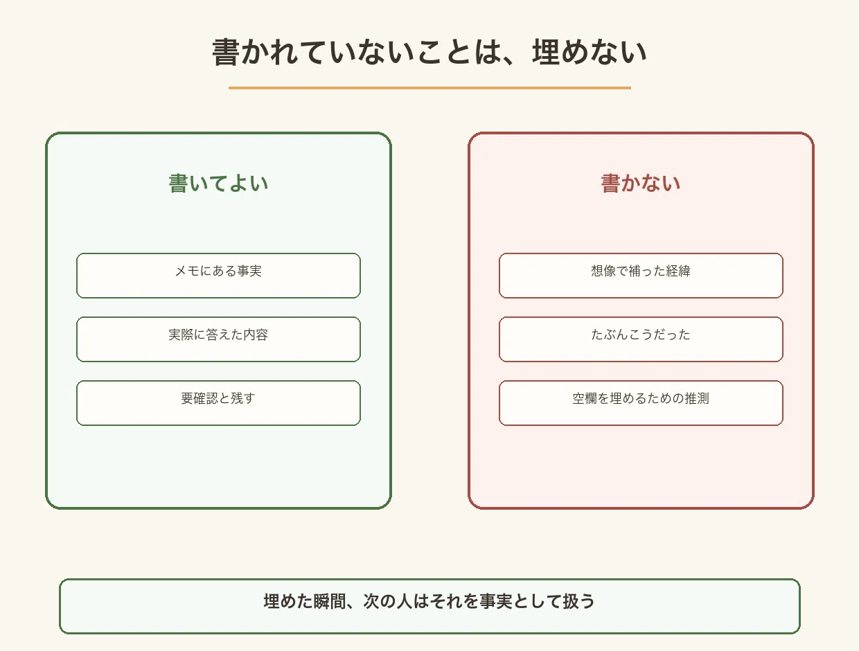 メモにある事実だけを書き、想像で補った経緯や空欄を埋めるための推測は書かないことを対比した図