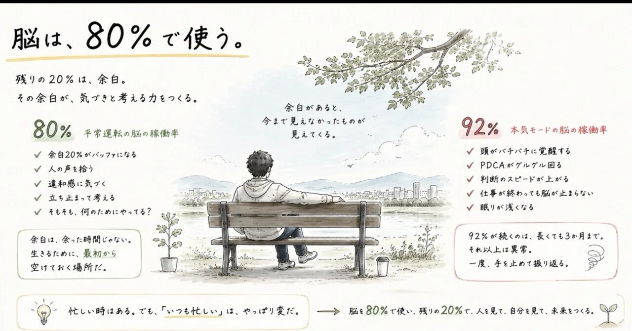 私は、脳を80%で使う。|ごきげん余白研究所