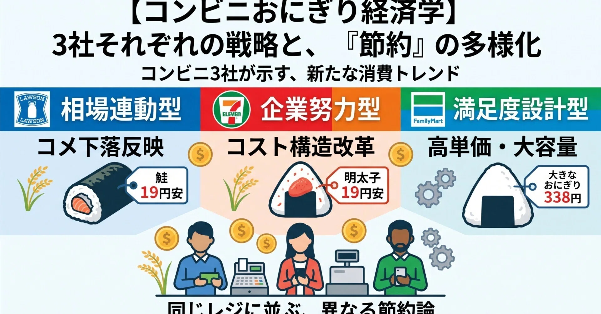 おにぎり経済学】値下げのセブン&ローソン、巨大化のファミマ。三角の