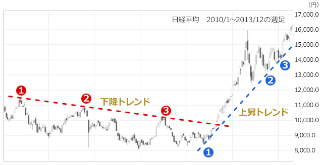 上昇トレンド＆下降トレンド