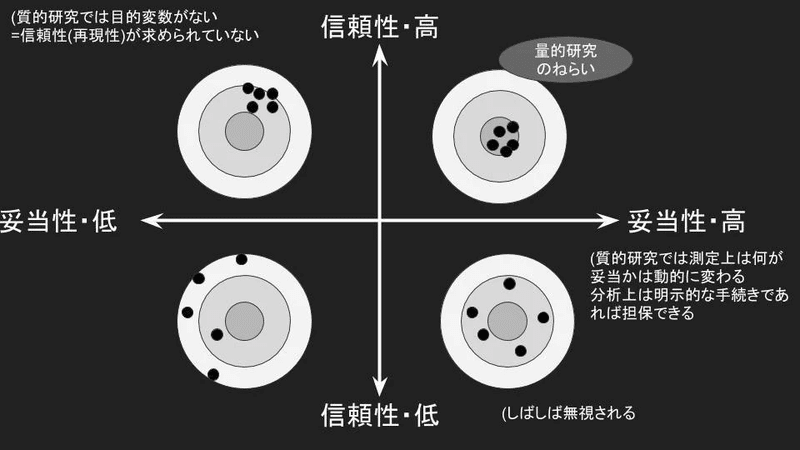 Uxリサーチのために 信頼性 と 妥当性 を考えてみる ちゃちゃき Note Uxリサーチのために 信頼性 と 妥当性 を考えてみる ちゃちゃき Note