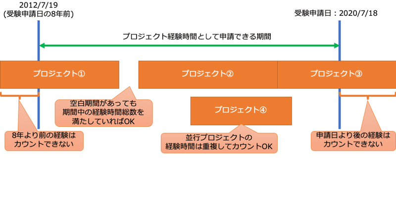 現役システムエンジニアが教えるpmp 受験申し込み方法 みかん 現役システムエンジニア Note