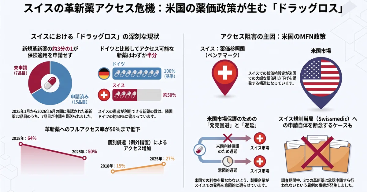 スイスで革新的新薬22品目のうち7品目が承認取得後にMFNの影響で保険