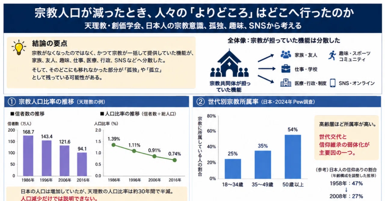 創価 学会 会員 数 推移