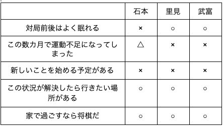 7 18 土 石本さくら女流初段 里見咲紀女流初段 武富礼衣女流初段 オンライン コラボトークライブ メモ カキエとリリヴィ Note