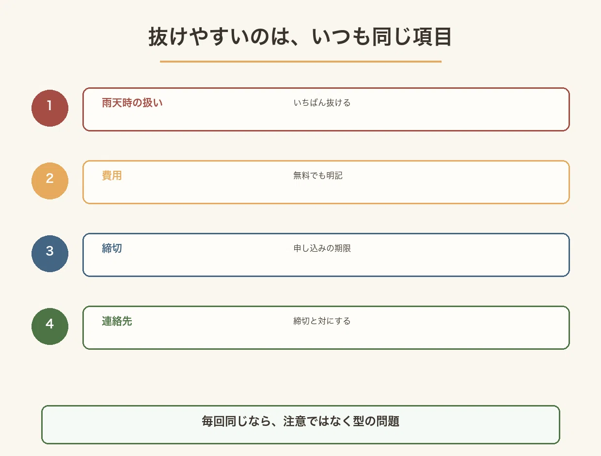 雨天時の扱い・費用・締切・連絡先という、抜けやすい項目を並べた図