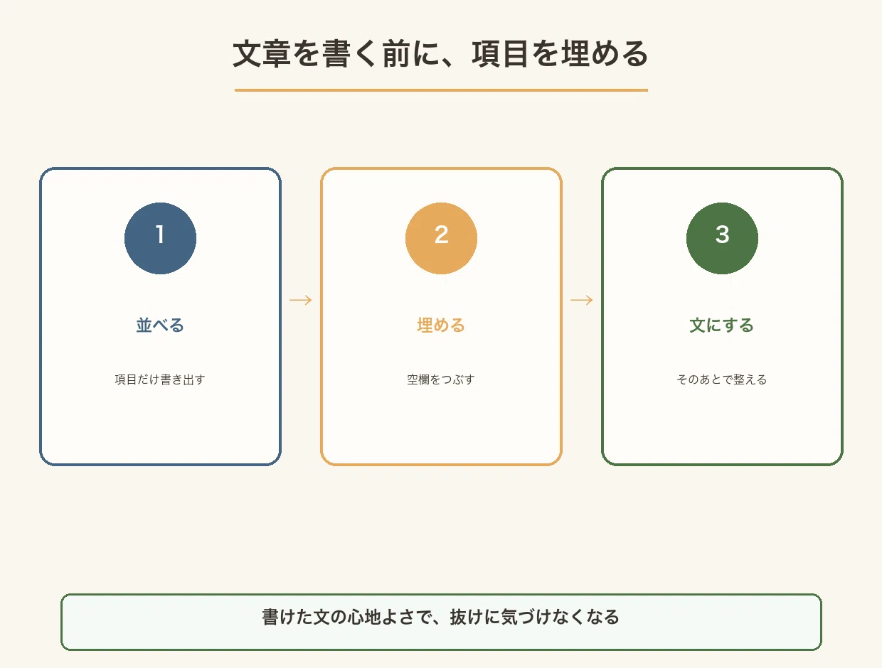項目だけ書き出して空欄を埋め、文章にするのはそのあとにする三段階の図