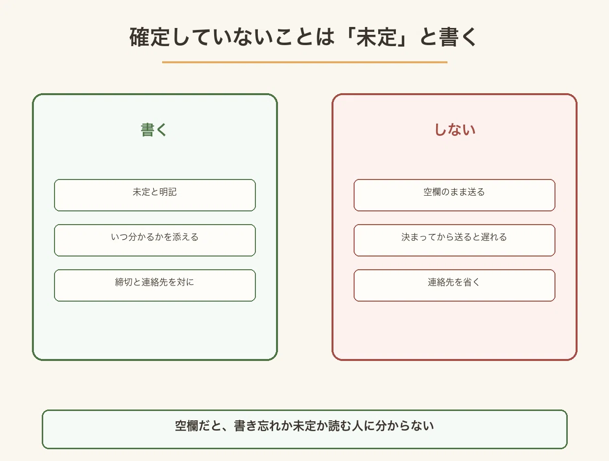 未定と明記していつ分かるかを添える書き方と、空欄のまま送る書き方を対比した図
