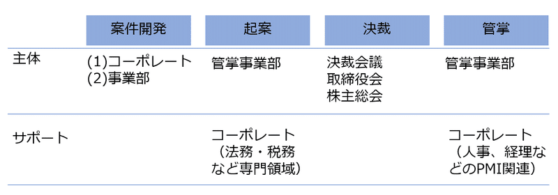 組織体制