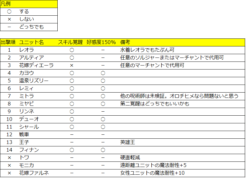 千年戦争アイギス 群青の珊瑚礁 神級ex放置周回 秋ノ字 Note