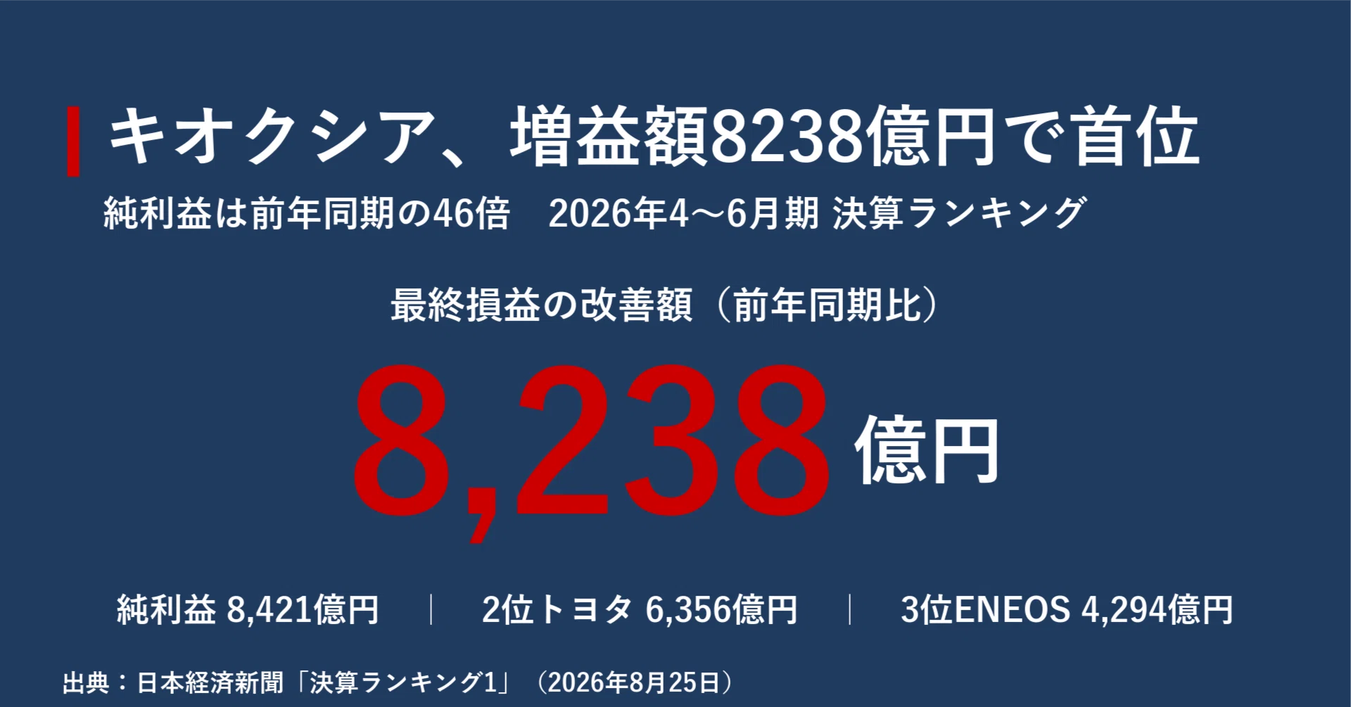 『超お得‼️絶対損しない』定価6万円ほど！美容関係まとめ売り 増益額8200億円、キオクシアの純利益46倍が映す日本企業の分岐点 2026