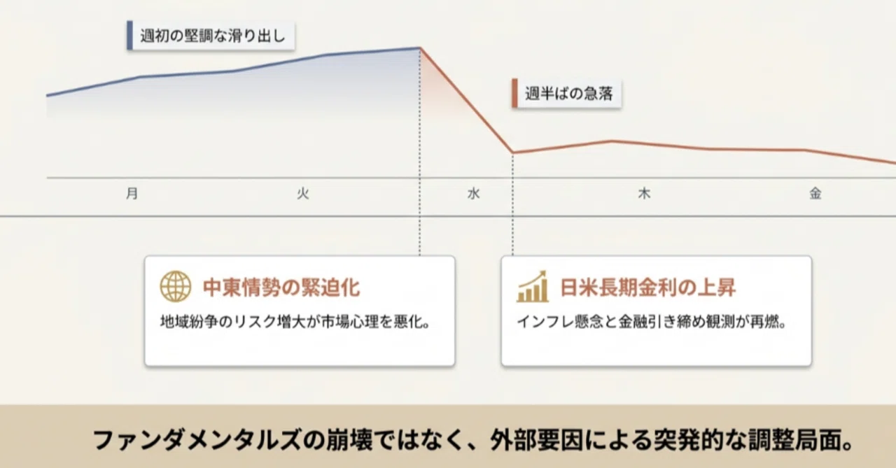 テクニカル003 日本株の命運を握る「魔の水曜日」と「金利の壁