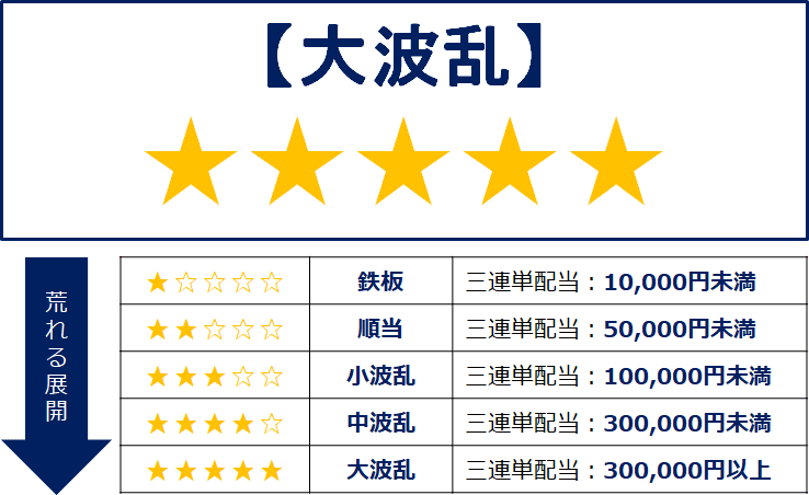 ODIN式波乱度数★★★★★(大波乱)