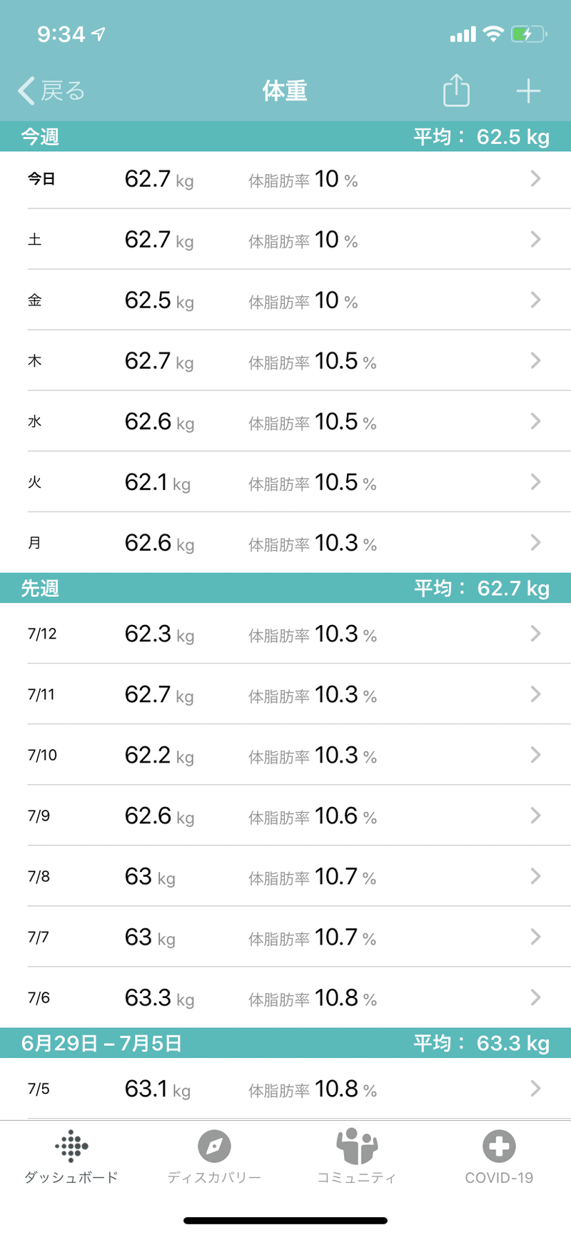 30代後半男のずぼらダイエット記録 ついに体脂肪率が10 に 小屋真伍 店舗集客アイデアマン Note