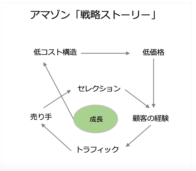 ストーリーとしての競争戦略を学ぶ（前編）　アマゾン、マブチモーター、ガリバーの３モデル｜あおけん___Doddle_Japan_CEO｜note