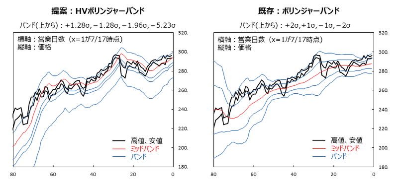ヒストリカルボラティリティでもボリンジャーバンドがしたい Hat0 Note