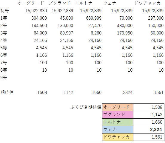 魔犬レオパルド実装前後のふくびき期待値まとめ ゴールドマンmax Note