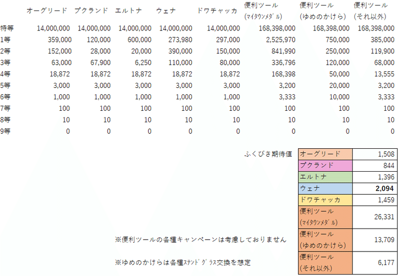 魔犬レオパルド実装前後のふくびき期待値まとめ ゴールドマンmax Note