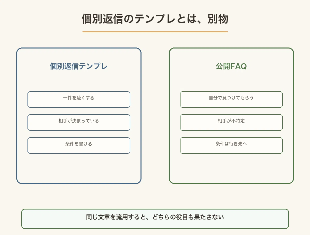 一件を速くする個別返信テンプレと、自分で見つけてもらう公開FAQの違いを並べた図