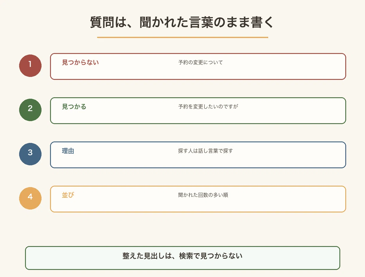 予約の変更についてではなく予約を変更したいのですがと、話し言葉のまま書く図