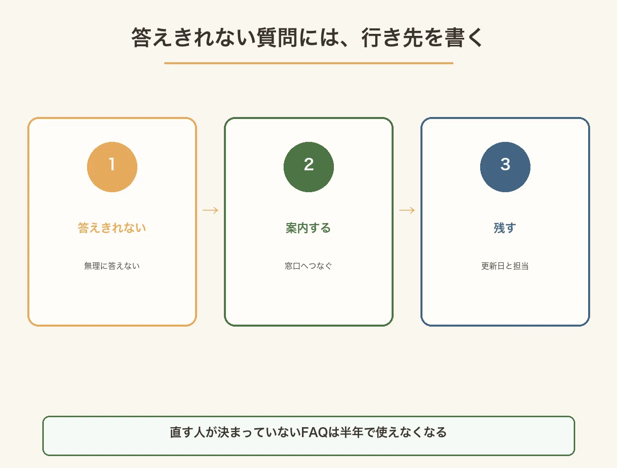 答えきれない質問は無理に答えず窓口へ案内し、更新日と担当を残す三段階の図